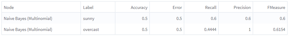 Goodness of Fit operator Output